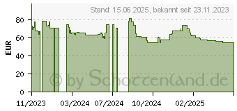 Preistrend fr MSI B450M-A PRO MAX II (7C52-036R)