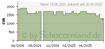 Preistrend fr HP OMEN 17-db0492ng (A5CW8EA)