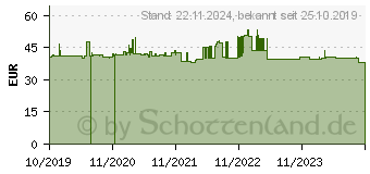 Preistrend fr ABB ESB25-40N-01 Installationsschtz 4S/0, 24 V AC/DC (1SAE231111R0140)