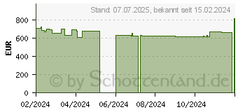 Preistrend fr KFA2 / GALAX GeForce RTX 4070 SUPER 1-Click OC 2X (47SOM7MD9PSKB)