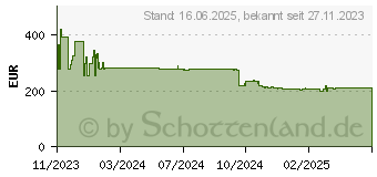 Preistrend fr Philips NeoPix 530 (NPX530/INT)