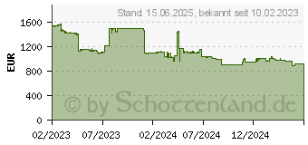 Preistrend fr Broadcom MegaRAID 9660-16i 24Gb/s PCI Express x8 4.0 4GB 055010700 (05-50107-00)