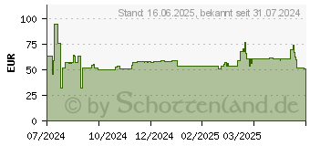 Preistrend fr Ubiquiti Anschlussdose fr UniFi Bullet-, Dome- und Turret Kameras