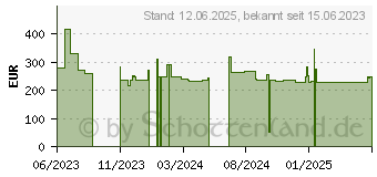 Preistrend fr Lenovo Microsoft SQL Server 2022 - Lizenz - 1 Benutzer-CAL (7S0500BCWW)