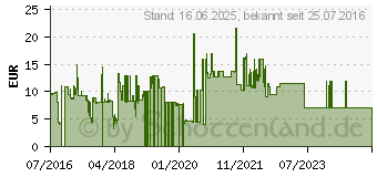 Preistrend fr Good Connections 10m RNS Patchkabel CAT6 S/FTP PiMF blau (8060-100B)