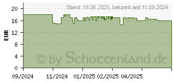 Preistrend fr Cherry MSW MW2200 Wireless Schwarz JWT22002 (JW-T2200-2)