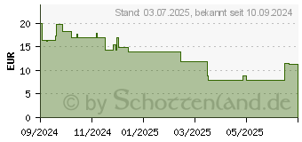 Preistrend fr PanzerGlass Care by PG Blue iPhone16 6.1 (1401)