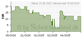 Preistrend fr PanzerGlass Care by PG Green iPhone16 6.1 (1405)