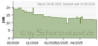 Preistrend fr PanzerGlass Care by PG Green iPhone16 6.7 (1407)