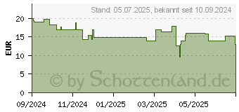 Preistrend fr PanzerGlass Care by PG Peachy iPhone16 6.7 (1411)