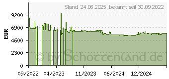 Preistrend fr Quantum SuperLoader 3 one LTO-9HH tape drive LTO/Ultrium (ET-Q29AE-YE)