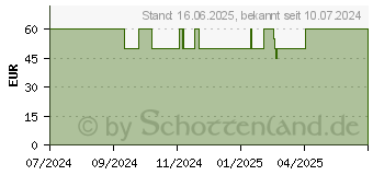 Preistrend fr Homematic IP Hmip WTH-B-A - Wandthermostat, basic, anthrazit (160554A0)