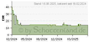 Preistrend fr Denver Electronics Denver TWE-48 (6 h, Kabellos), Kopfhrer, Weiss (TWE-48W)