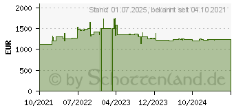 Preistrend fr Lenovo Server Lenovo Microsoft Windows Server 2022 10 RDS Gerte CALs (7S050087WW)