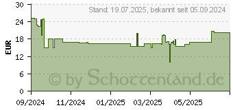 Preistrend fr PanzerGlass by PG Gaming Scrn iPhone 16 6.1UWF (SAFE95886)