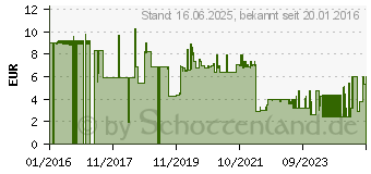 Preistrend fr Lindy 48193 RJ45 Netzwerkkabel, Patchkabel CAT 6 U/UTP 2.00 m Schwarz 1 St.