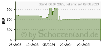 Preistrend fr GIGABYTE Brix Schwarz i7-1355U (GB-BRI7H-1355)