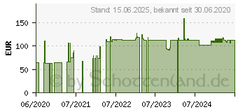 Preistrend fr Garmin Magnetische Halterung mit Stromversorgung (010-12982-03)