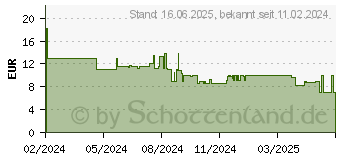 Preistrend fr Lego 40642 - Lego Lebkuchenmnnchen