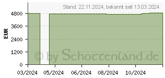 Preistrend fr Optoma ZU607TST Wuxga 6000 - 0.58:1 300.000:1 (E9PD7L101EZ1)