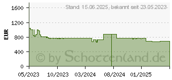 Preistrend fr UGREEN PowerRoam GS1200 Portable Powerstation Gray 1200W