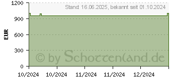 Preistrend fr Lenovo ThinkPad T14 G2 (20XLS1H700)