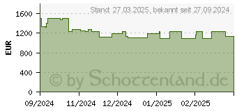 Preistrend fr Anker SOLIX F2000 PowerHouse 767 (A1780312)