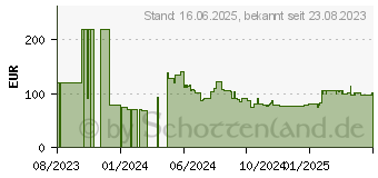 Preistrend fr Dahua Ipc-hdbw2241e-s-0280b berwachungskamera