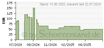 Preistrend fr Belkin BoostCharge Pro 8K wei (BPD007BTWH)