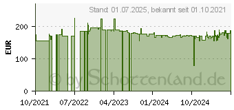 Preistrend fr Lenovo ISG Windows Server 2022 Remote Desktop Services CAL 2022 1 User (7S050084WW)