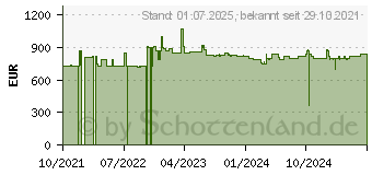 Preistrend fr Lenovo ISG Windows Server 2022 Standard ROK 16 core - MultiLang (7S05005PWW)