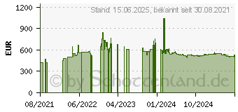 Preistrend fr MikroTik Zentrum Switch 48 Ports (CRS354-48G-4S+2Q+RM)