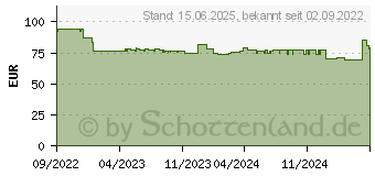 Preistrend fr Grandstream GWN Series - Accesspoint - 1GbE - Wi-Fi 5 - 2.4 GHz, 5 GHz (GWN7624)