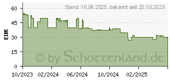 Preistrend fr TP-Link C220 berwachungskamera (TAPO C220)