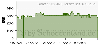 Preistrend fr WatchGuard Firebox M290 (WGM29002003)