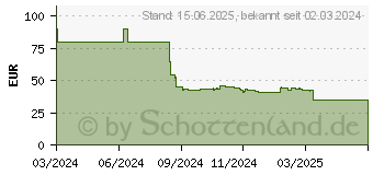 Preistrend fr Lexar NQ710 NVMe SSD