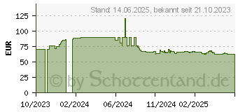 Preistrend fr Lexar NQ790 PCIe 4.0 SSD