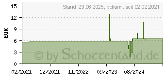 Preistrend fr Good Connections Hdmi 2.1 Kabel 8K @ 60Hz Kupfer schwarz 0,5m (4521-005)