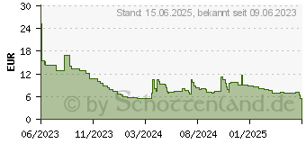 Preistrend fr Equip Patchkabel Cat6A S/FTP 10 m (606708)