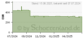 Preistrend fr Lenovo ThinkVision M14t Gen 2 (63FDUAT6WL)