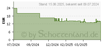 Preistrend fr Hama Schnellladegeraet USB-C PD/Qualcomm Super-Mini-Charger 25 W (00201985)