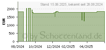 Preistrend fr Fujitsu TX1320 M6 CPU: E-2434 32GB 1X500W TPM Irmc Elcm (VFY:T1326SC042IN)