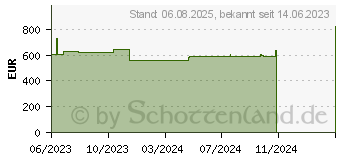 Preistrend fr 3.84TB Seagate Nytro 5350H 15mm