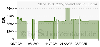 Preistrend fr HP Enterprise DL360 Gen11 NC 1U Xeon 5515 1x32GB BC8xSFF MR408i-o 1x1000W (P70541-421)