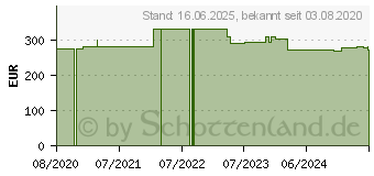 Preistrend fr Goobay Wechselrichter, 12V-/230V~,3000W (58892)