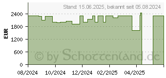 Preistrend fr MSI Crosshair 16 HX D14VGKG-616