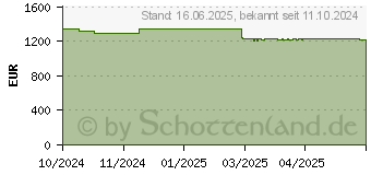 Preistrend fr Lenovo ThinkPad P14s G4 (21HF002FGE)