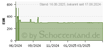 Preistrend fr Bosch KTL15NWEB Serie 2 Khlschrank (120 l, E, 850 mm hoch}, Wei)