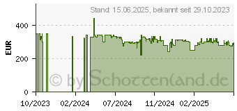 Preistrend fr Withings ScanWatch 2 (HWA10-MODEL 3-ALL-INT)