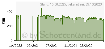 Preistrend fr Withings ScanWatch 2 Rosgold 38 mm HWA10-MODEL 5-ALL-INT (HWA10-MODEL 3-ALL-INT)